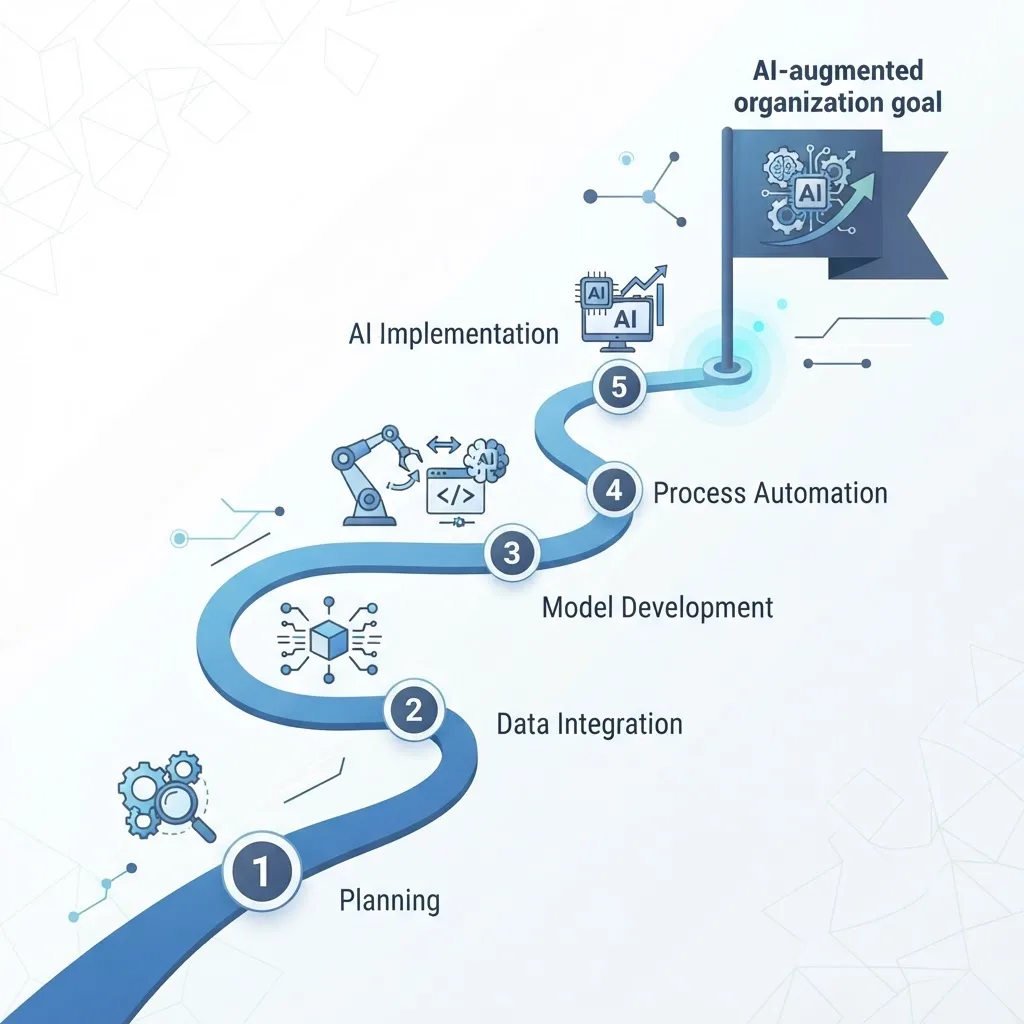 AI management implementation roadmap