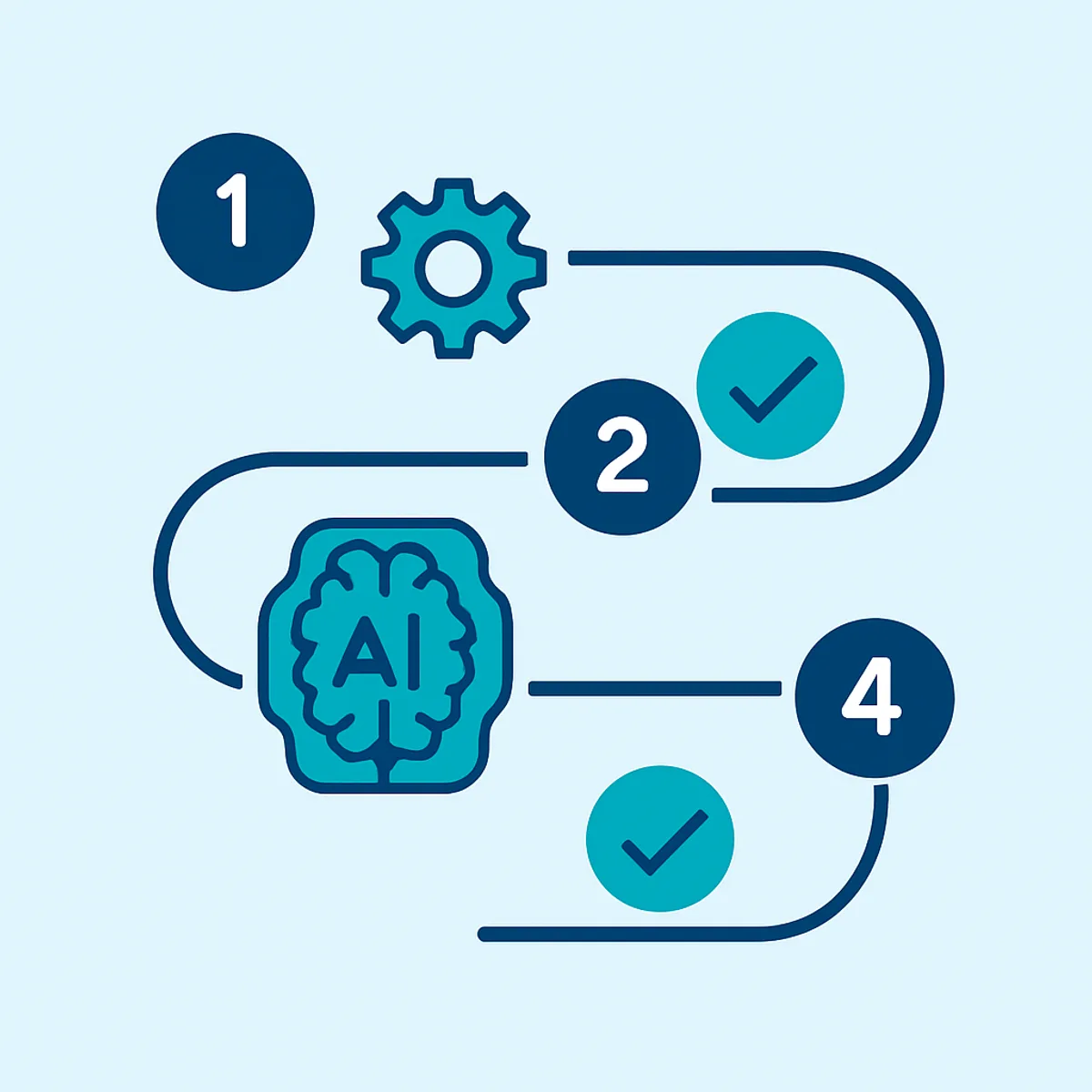 Step-by-step AI implementation pathway with gears and checkmarks