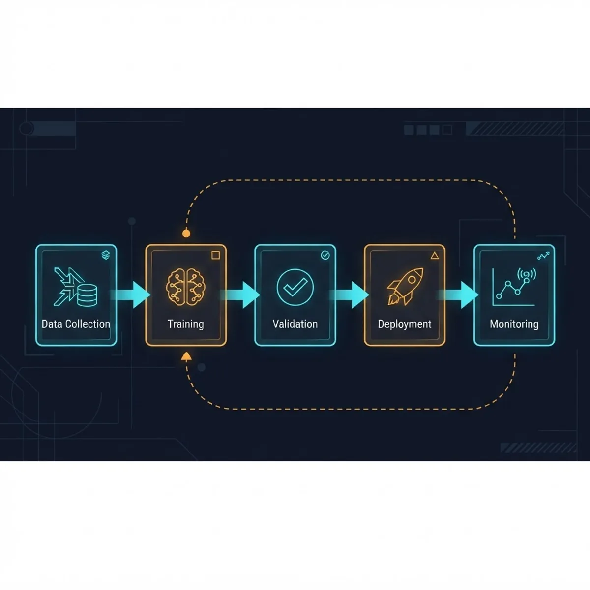 Workflow diagram showing data collection, training, validation, deployment, and monitoring feedback loop