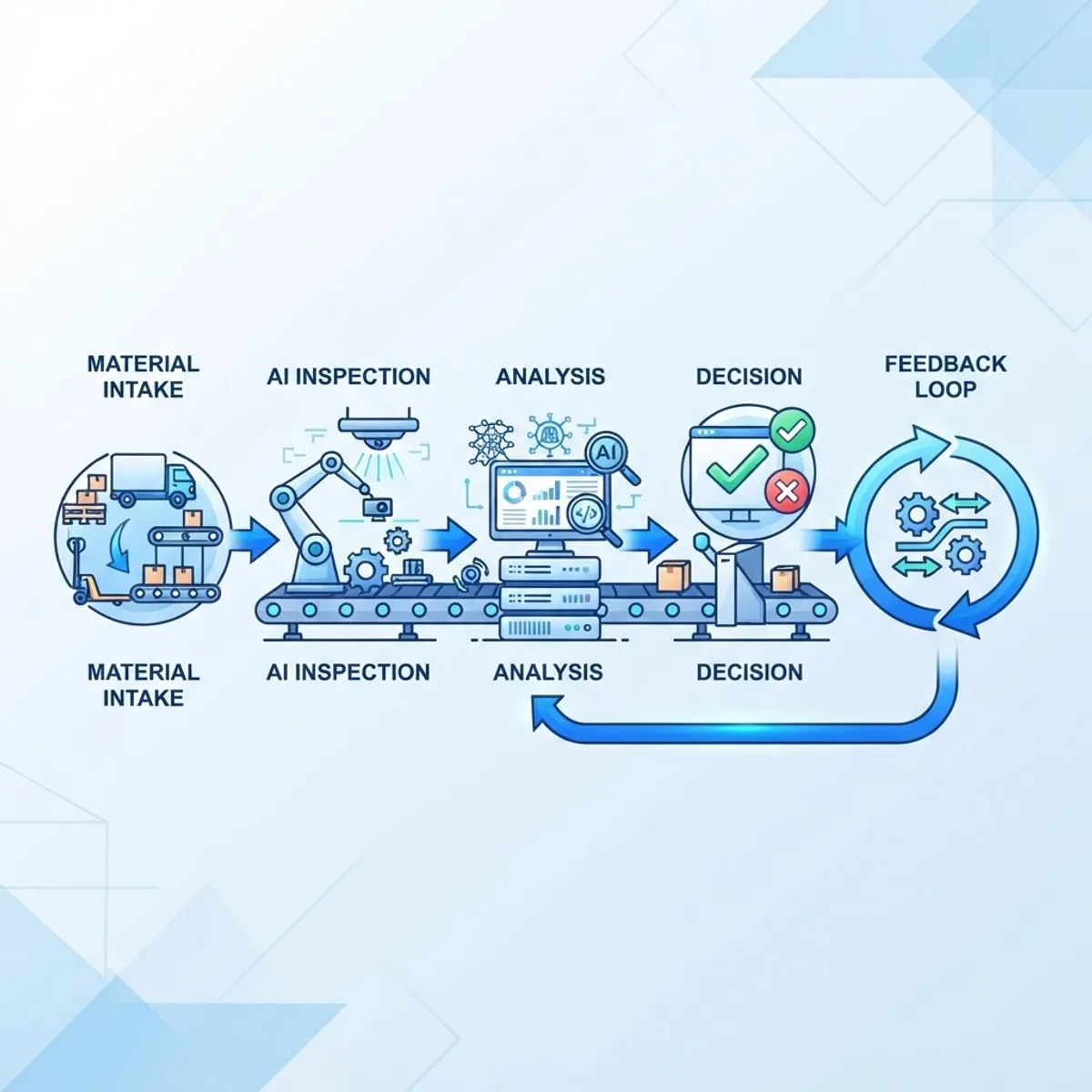 AI quality control workflow from intake to feedback loop