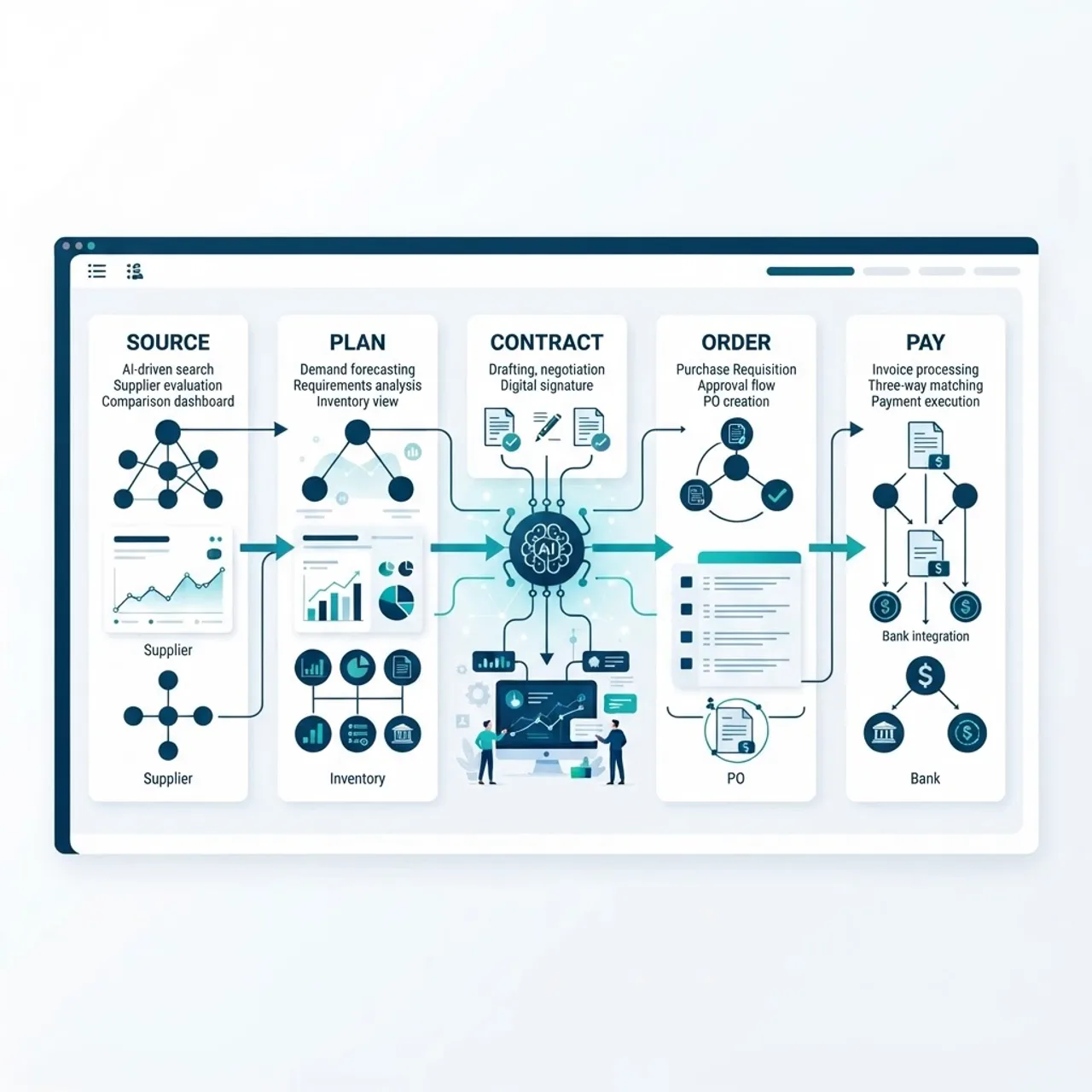 Overview of AI source-to-pay procurement flow