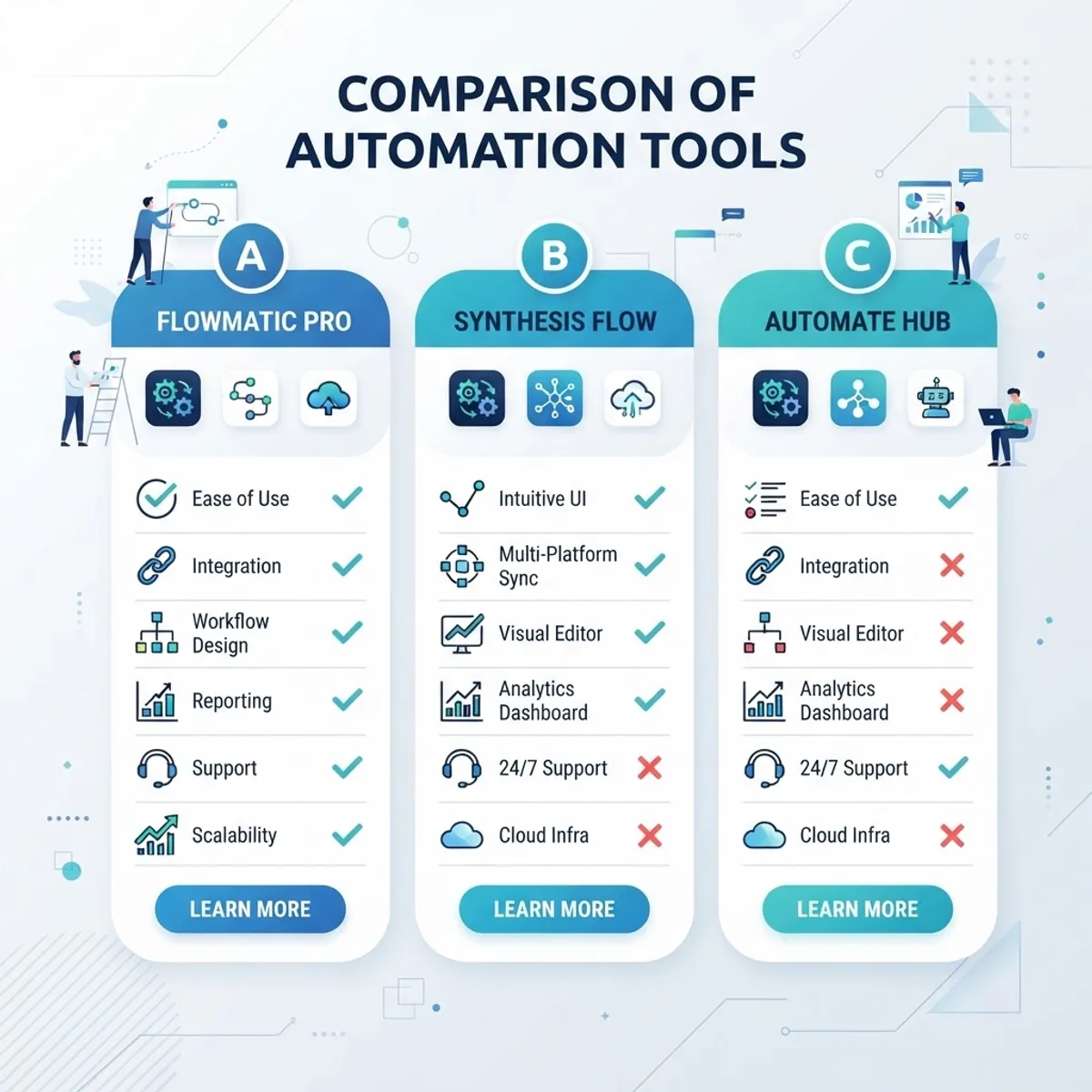 Comparison of automated evolution tools and traditional automation