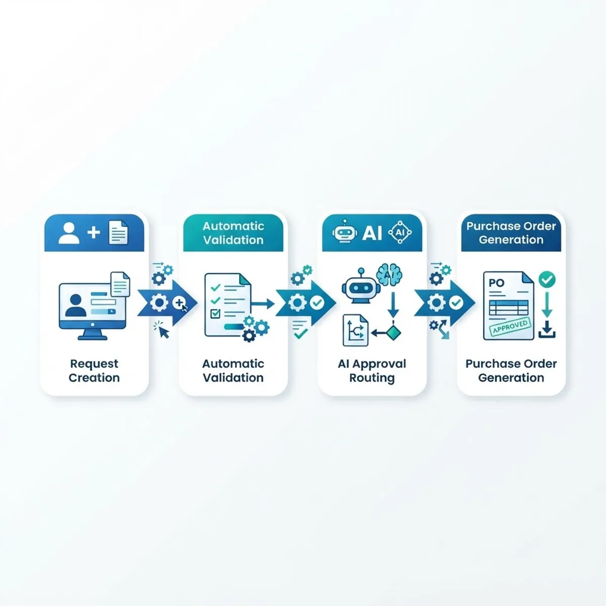 Automated purchase requisition workflow diagram