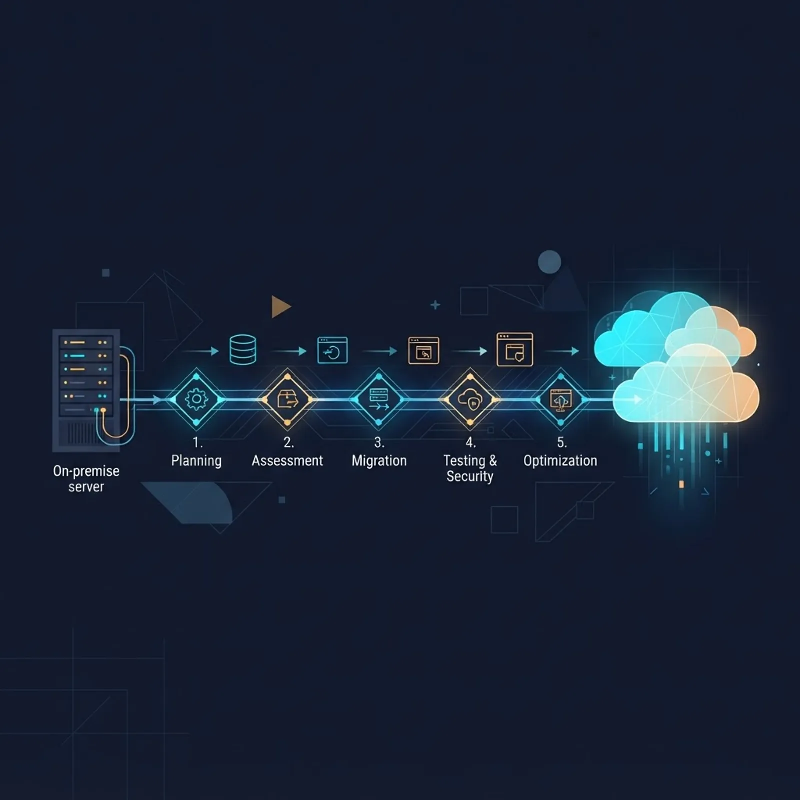 Cloud migration roadmap phases from on premise to cloud