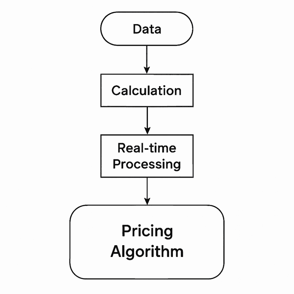 Machine learning algorithms visualizing dynamic pricing patterns