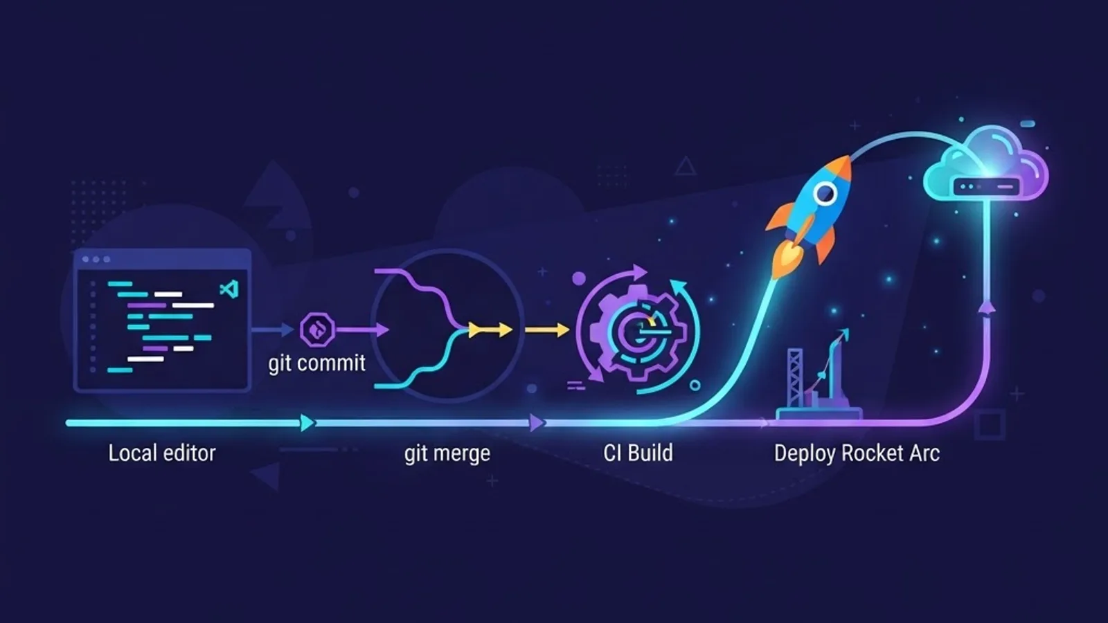 Full stack framework developer workflow