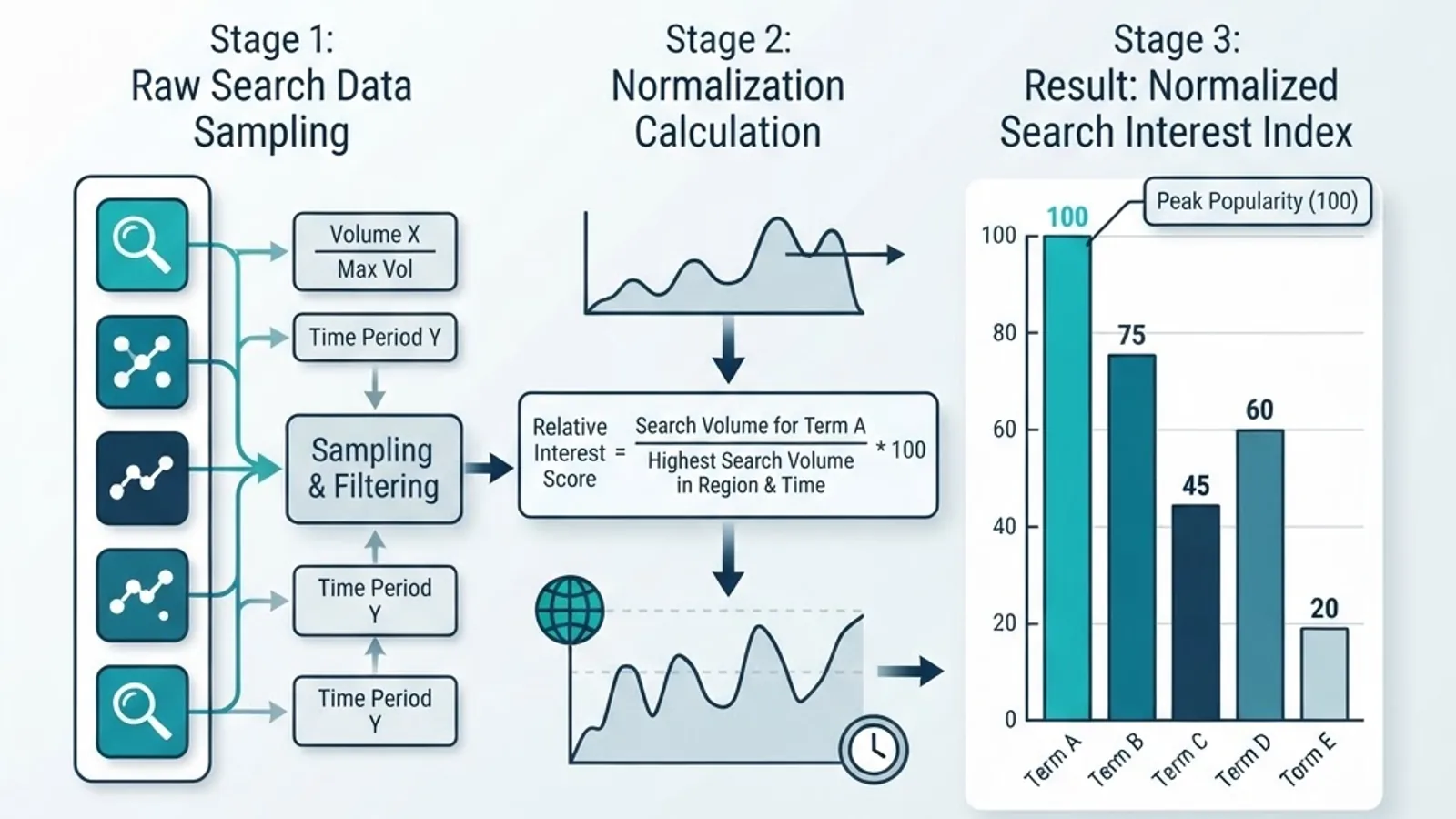 Diagram showing how Google Trends normalizes search interest on a 0 to 100 scale