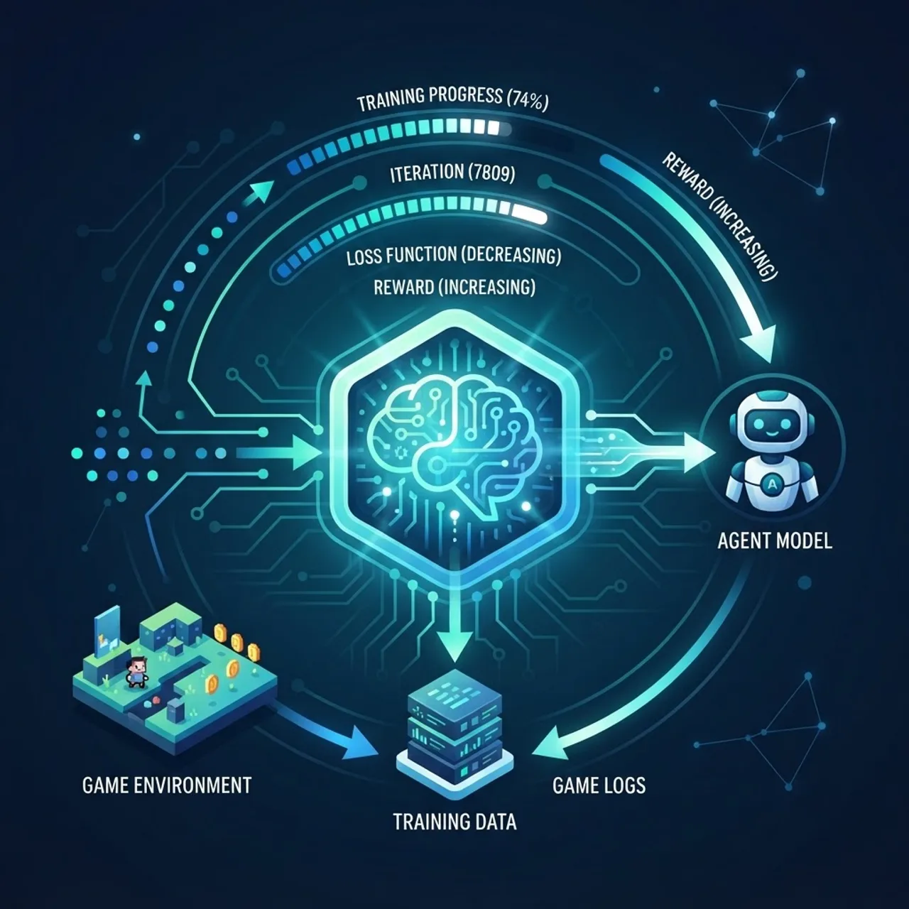 Machine learning training loop for a game agent