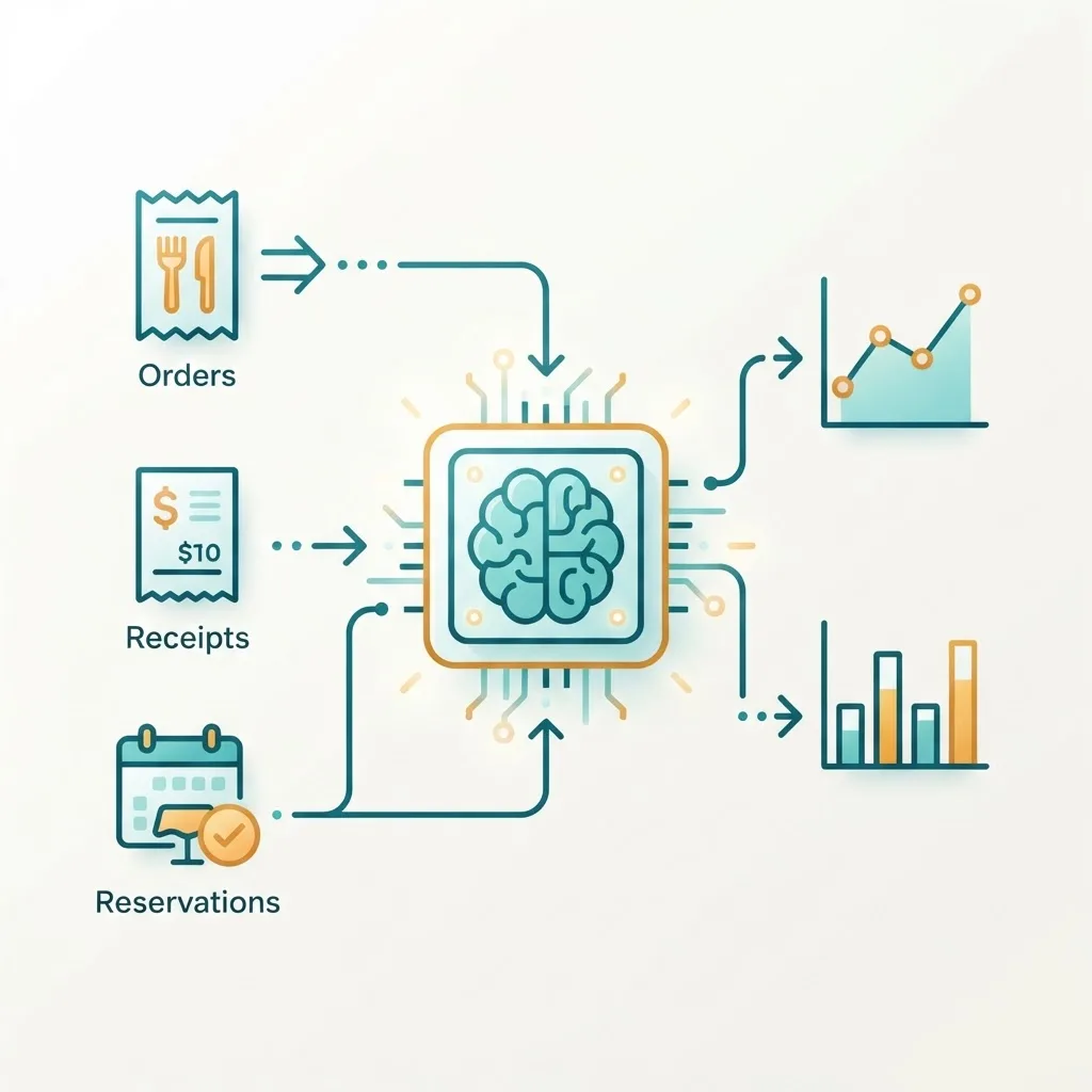 Diagram showing restaurant data flowing into a machine learning model and out to predictions