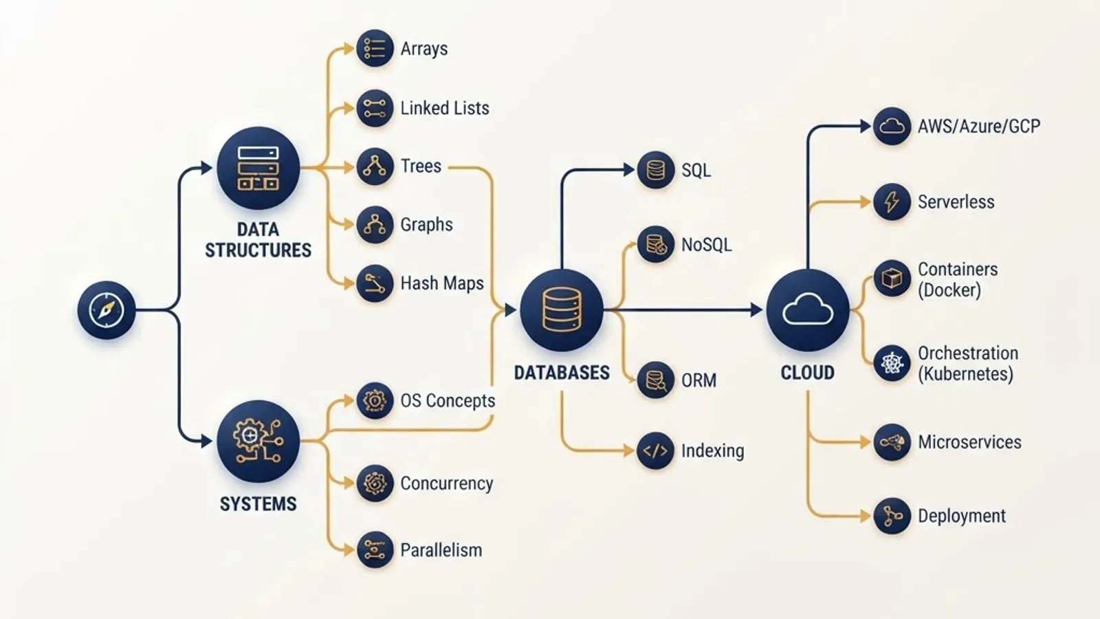 Michigan software engineer skills roadmap