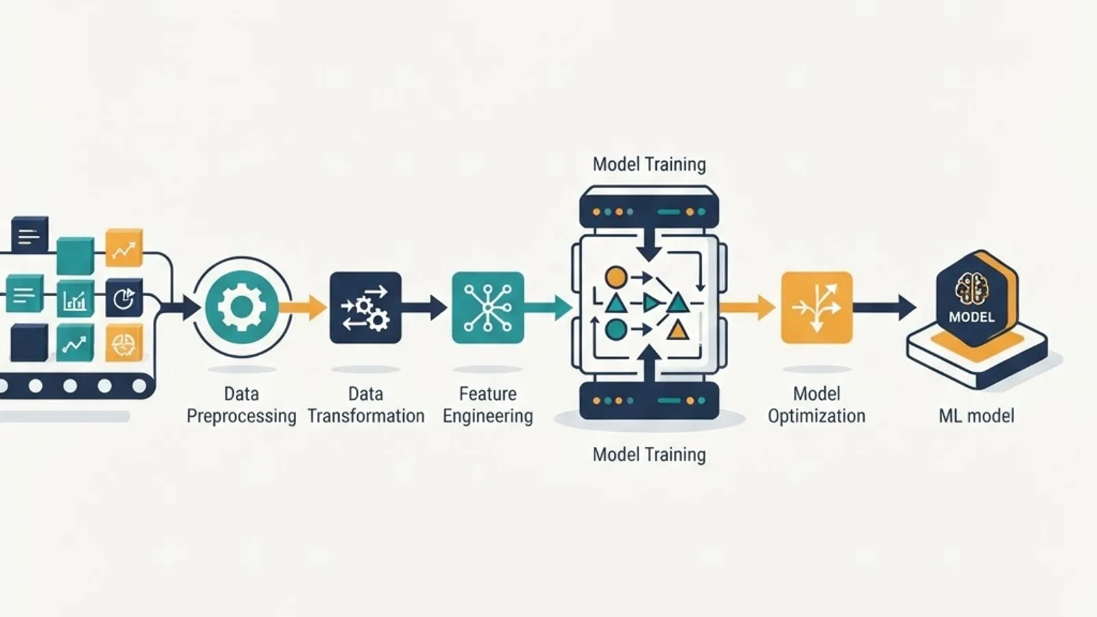 Machine learning training pipeline flowing data into a compact model artifact