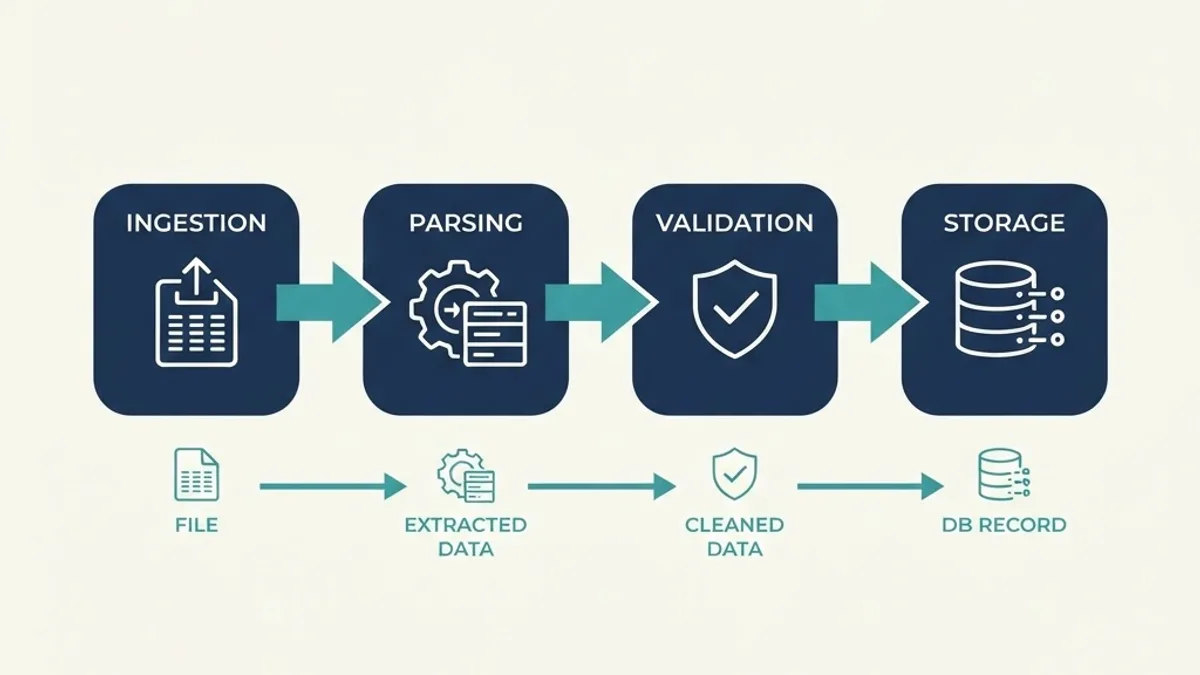 Securities claims data pipeline stages from ingestion to matching
