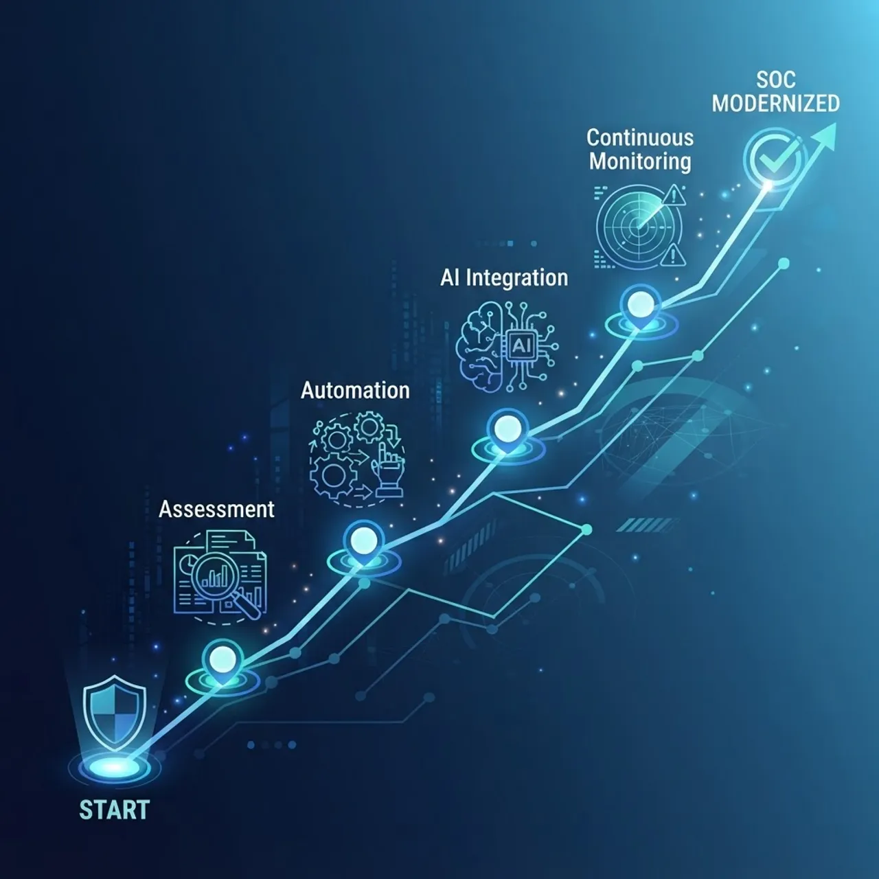 SOC modernization roadmap with milestone markers