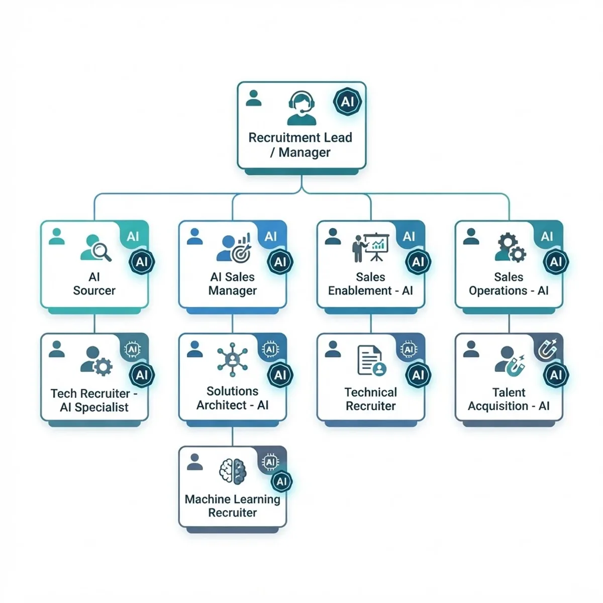 Top AI sales recruiter job titles