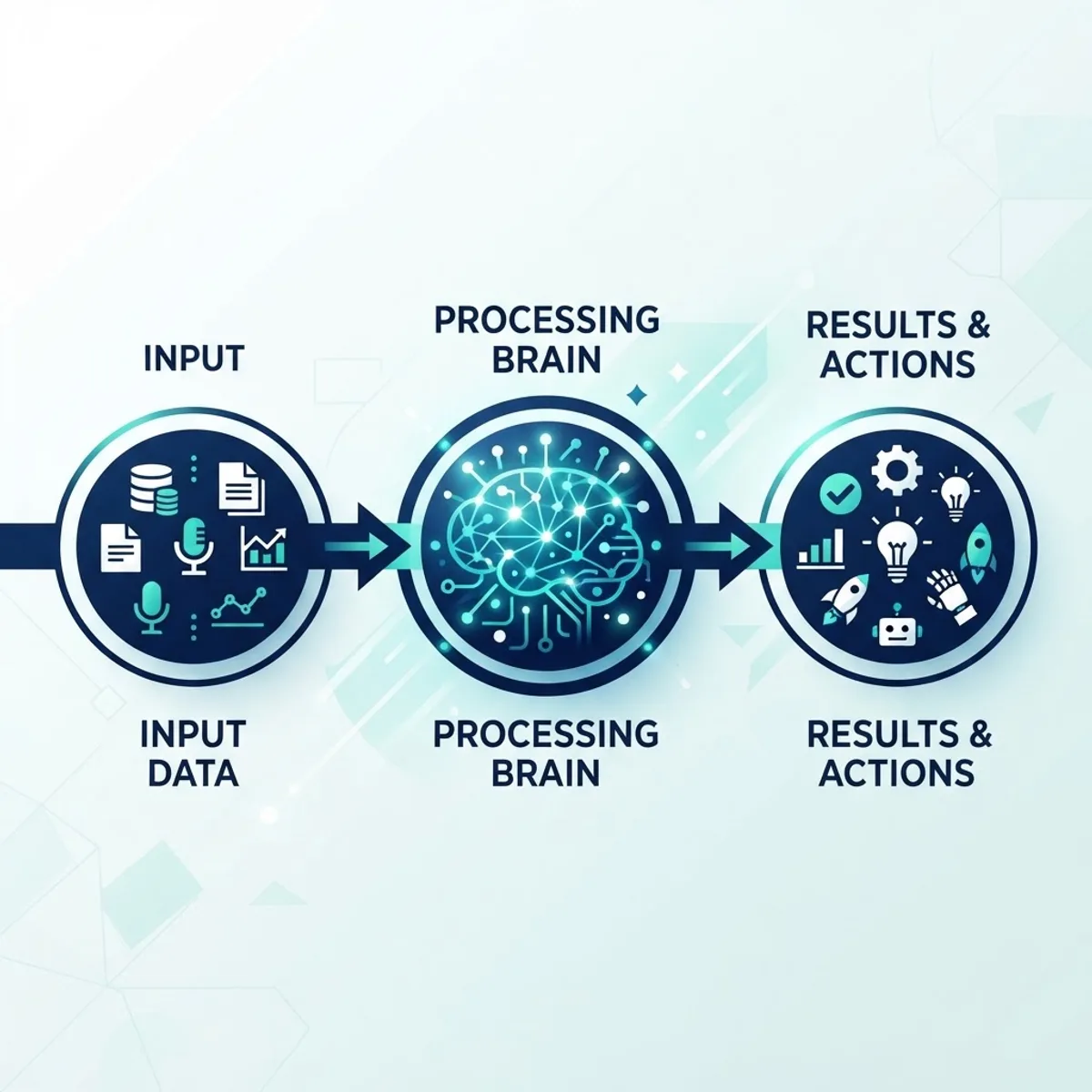 Diagram showing how Unde AI processes input into results