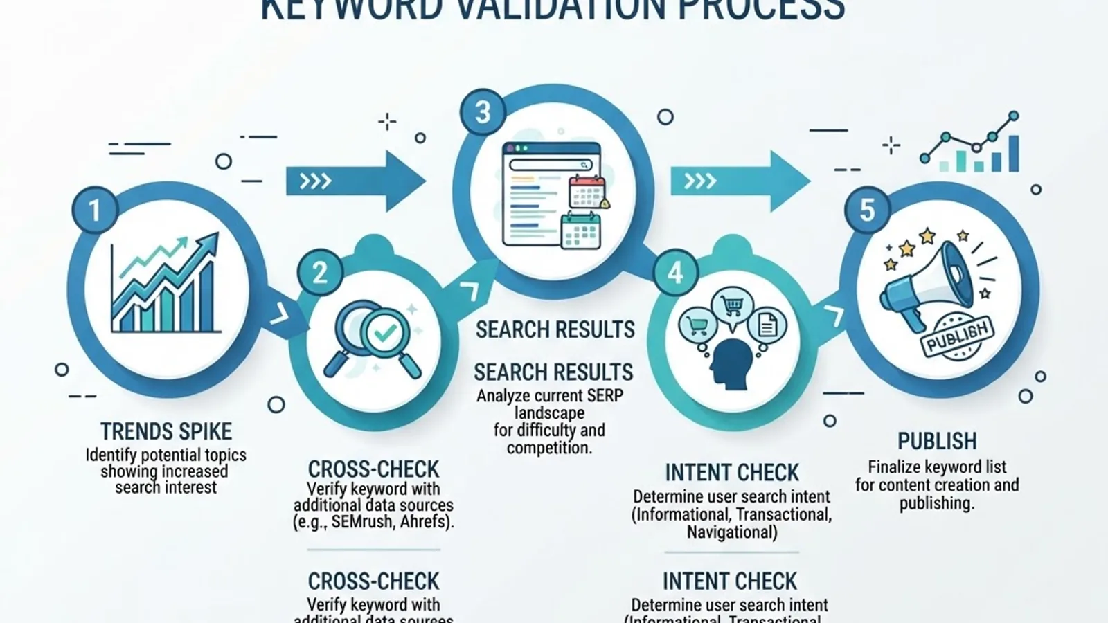 Five step workflow for validating Google Trends breakout keywords