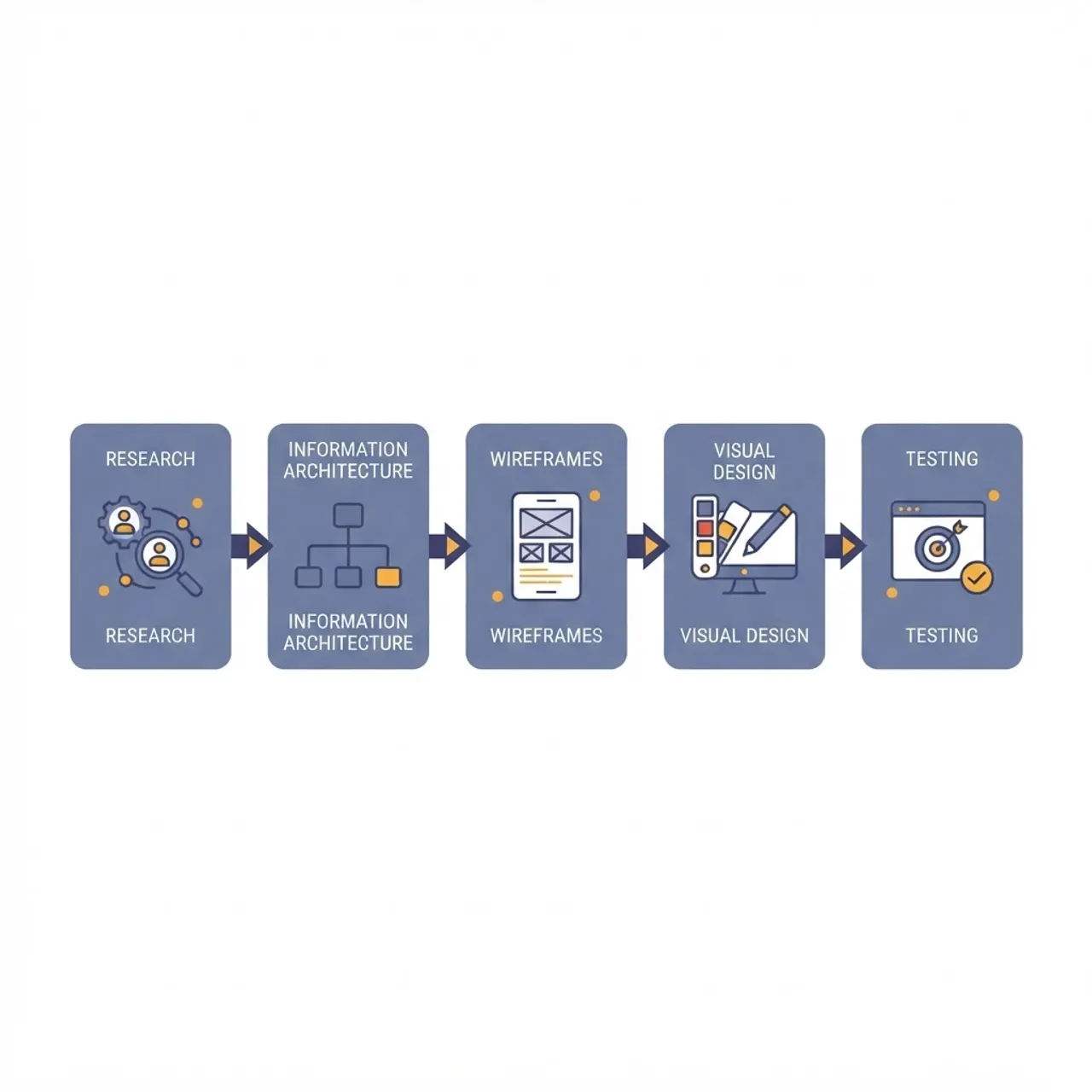 Five stage web application design process